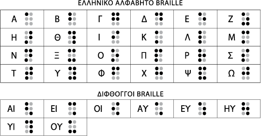 Αποτέλεσμα εικόνας για braille ελληνικο αλφαβητο